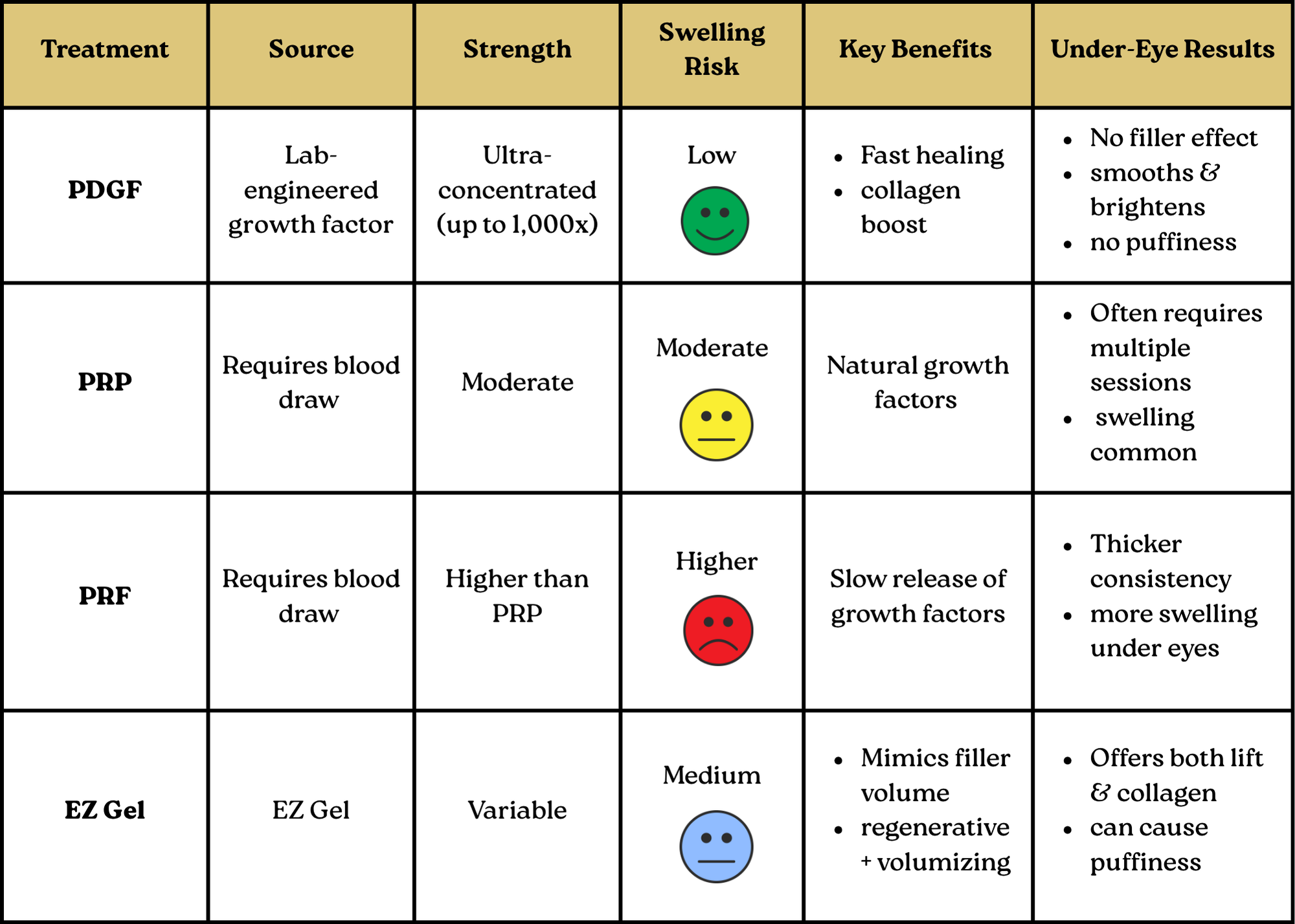 pdgf comparison chart Comparison chart of PDGF, PRF, PRP, and EZ Gel